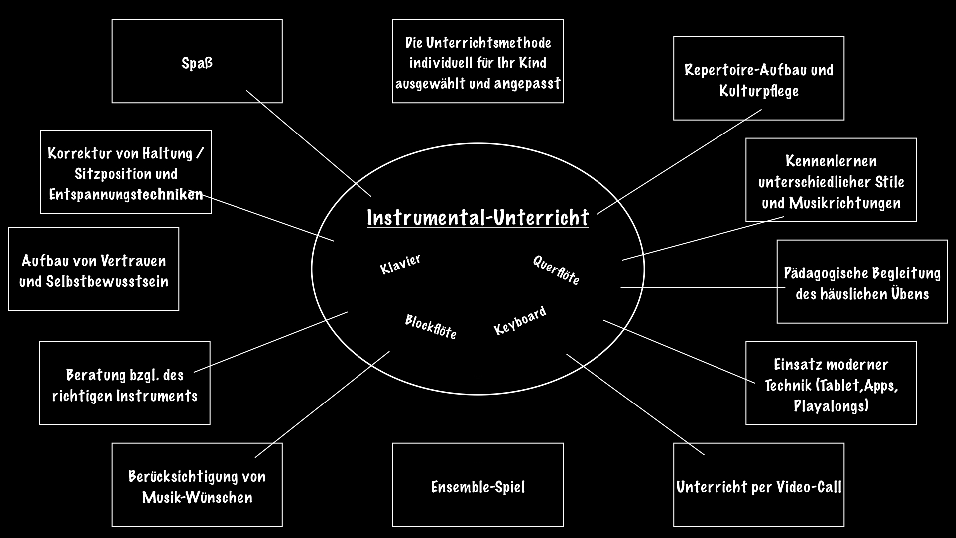 Konzeptdiagramm des Instrumental-Unterrichts